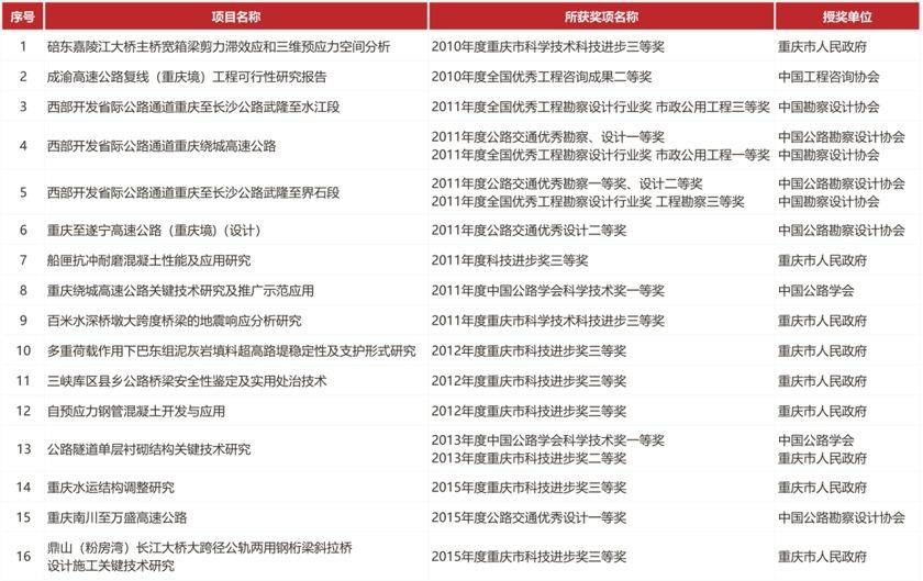 93-省部级以上项目荣誉_爱奇艺