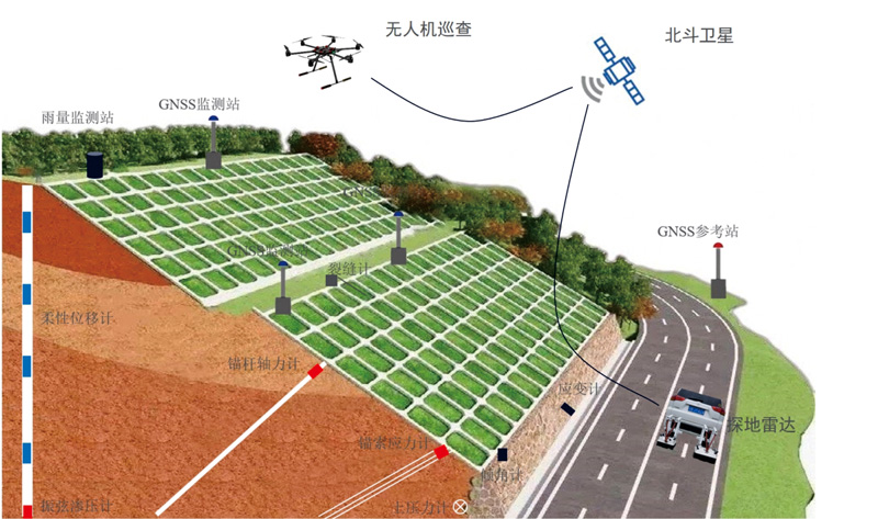 边坡防治“空天地”一体化解决方案