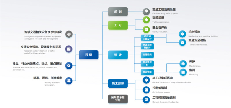 交通工程业务领域