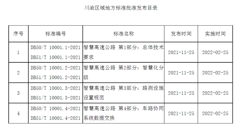 川渝区域地方标准发布目录